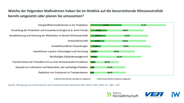 So bewerten Industrie und Gewerbe die Klimatransformation - Quelle: IW/Stiftung Klimawirtschaft/VEA